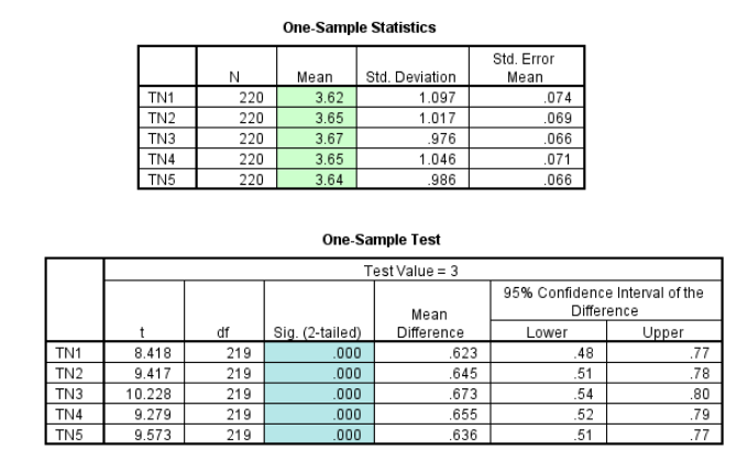 Ảnh 10 - Bảng One-Sample Statistics và bảng One-Sample Test