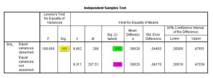 Ảnh 6 - Independent Samples Test