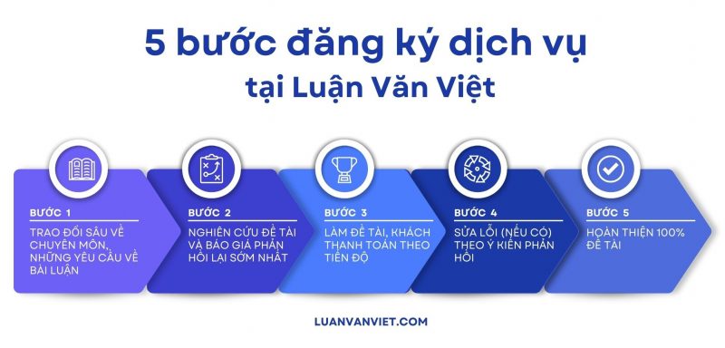 Quy trình 5 bước tại Luận Văn Việt