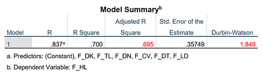 Bảng kết quả Model Summary Phân tích hồi quy đa biến trong SPSS