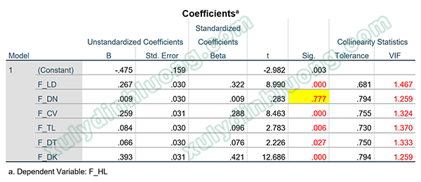 Bảng kết quả Coefficients Phân tích hồi quy đa biến trong SPSS